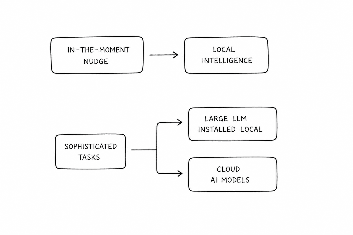 AI routing: in-the-moment nudges use local intelligence, sophisticated tasks use large local LLM or cloud AI