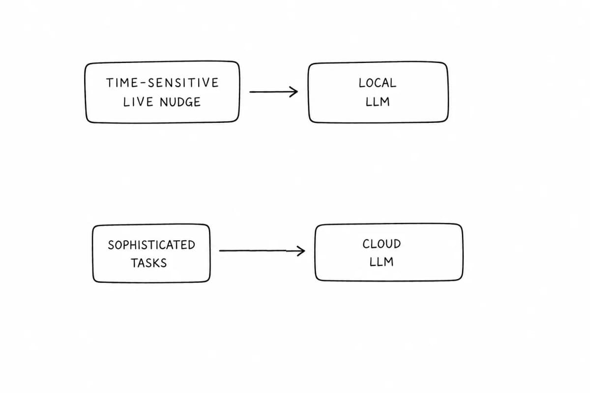 AI routing: time-sensitive live nudges use a local LLM; sophisticated tasks use a cloud LLM