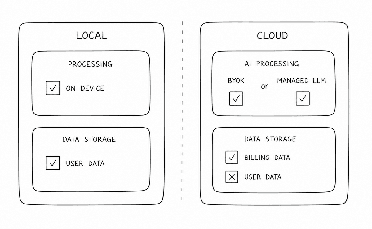 Privacy architecture: local processing and data storage on device, cloud AI processing with BYOK or managed LLM, no user data stored in cloud