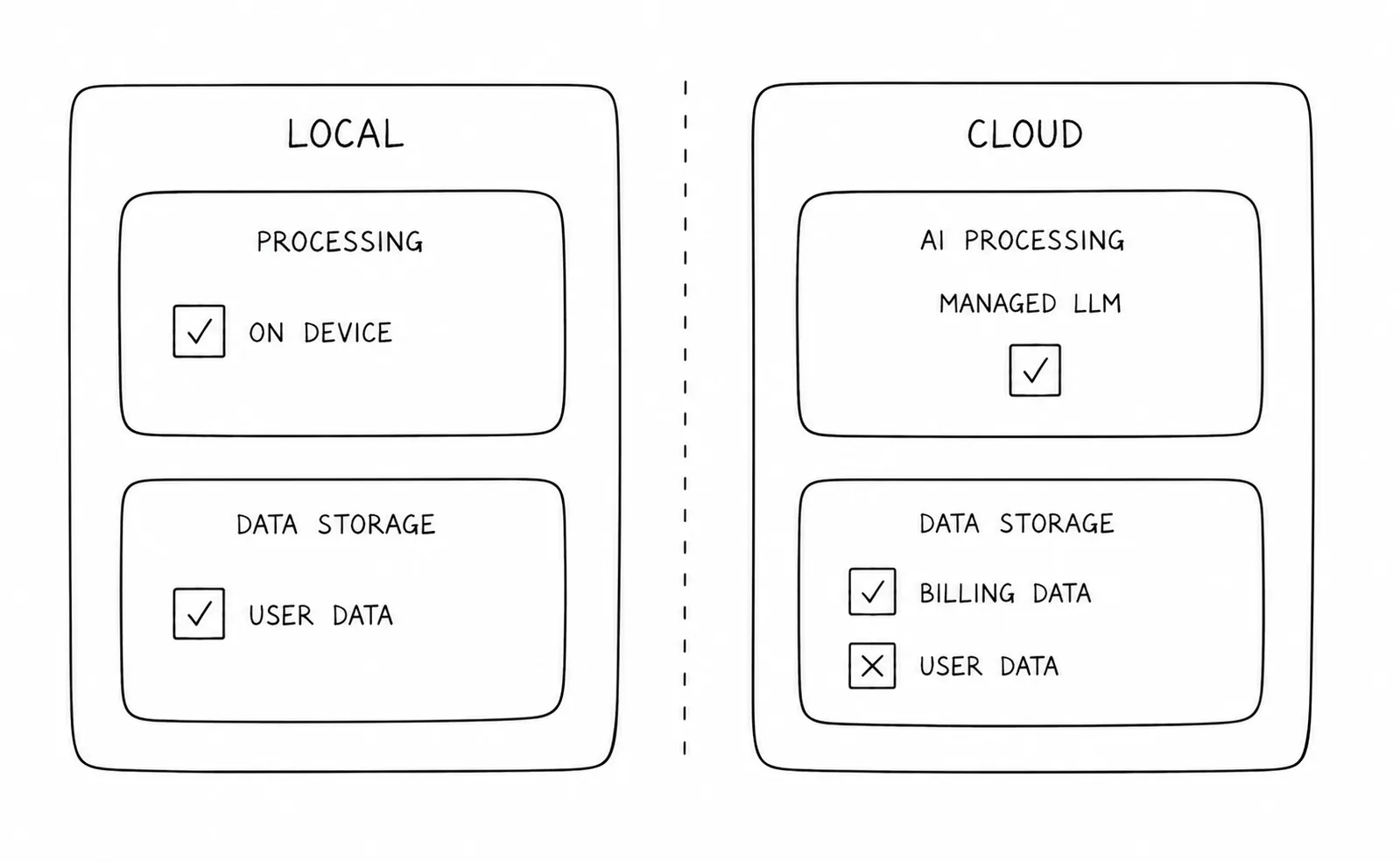 Privacy architecture: processing and user data stay on your device; in the cloud, AI processing by a managed model, billing data only, no user data